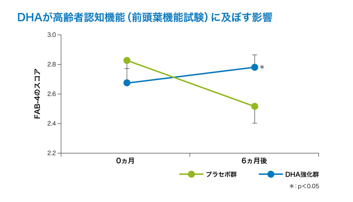 DHAが高齢者認知機能（前頭葉機能試験）に及ぼす影響