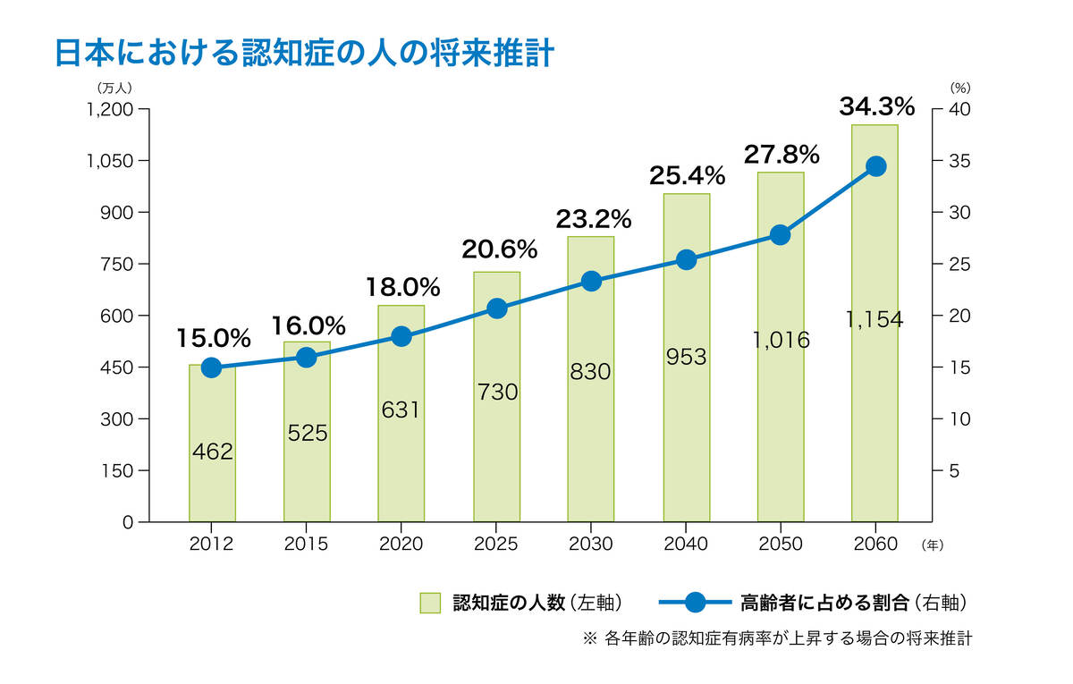 日本における認知症の人の将来推計