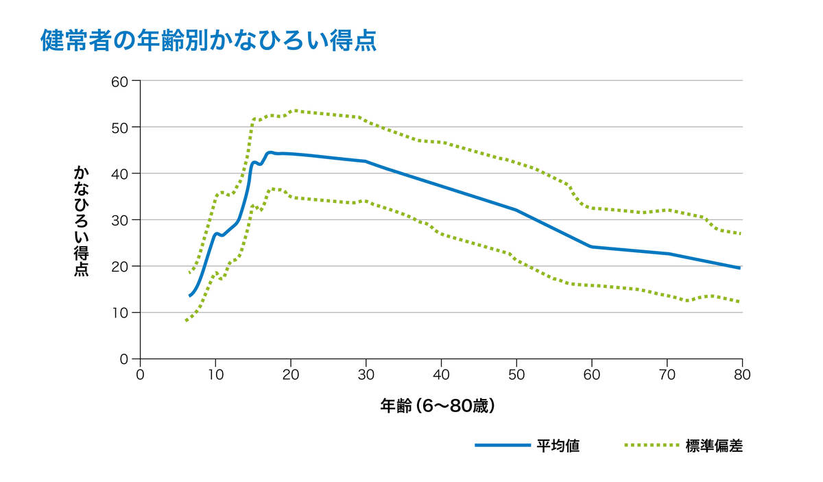 健常者の年齢別かなひろい得点
