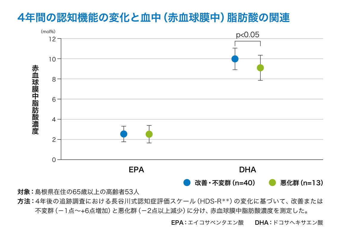 4年間の認知機能の変化と血中（赤血球膜中）脂肪酸の関連
