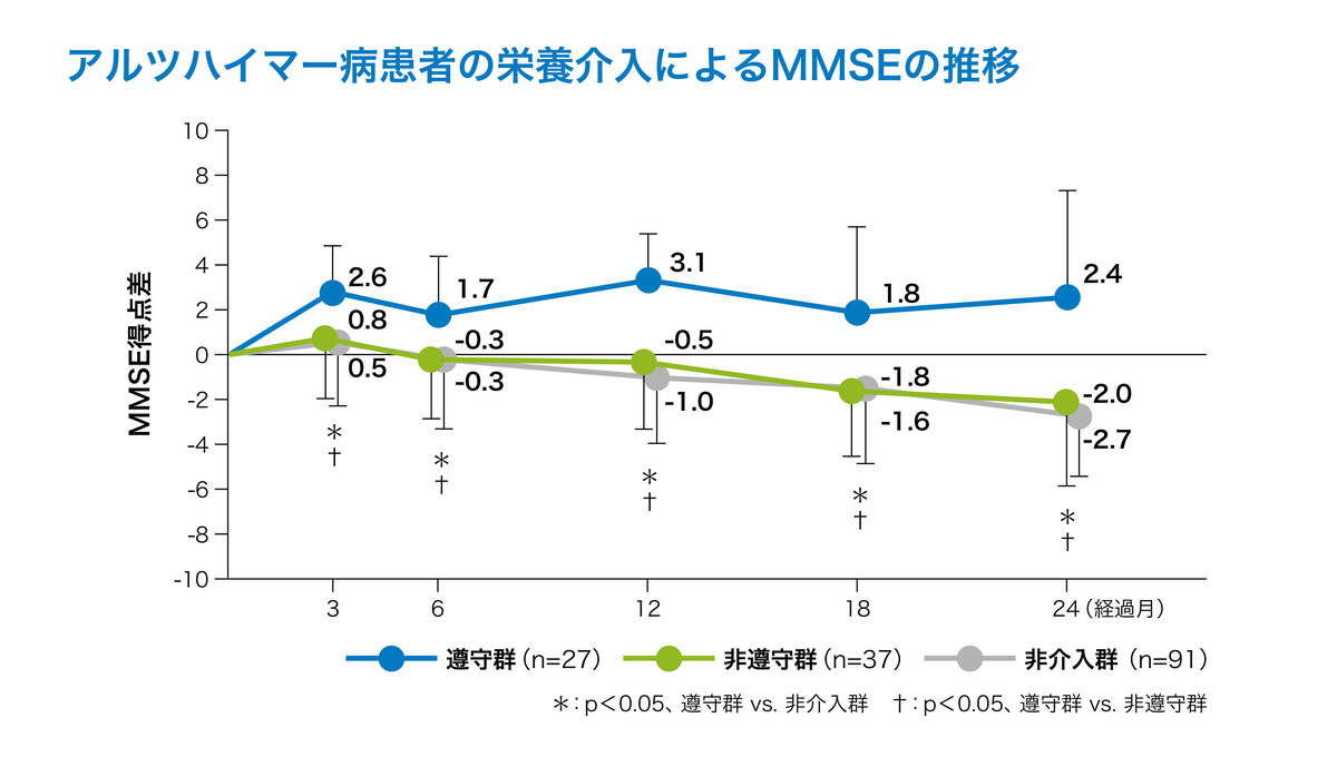 アルツハイマー病患者の栄養介入によるMMSEの推移
