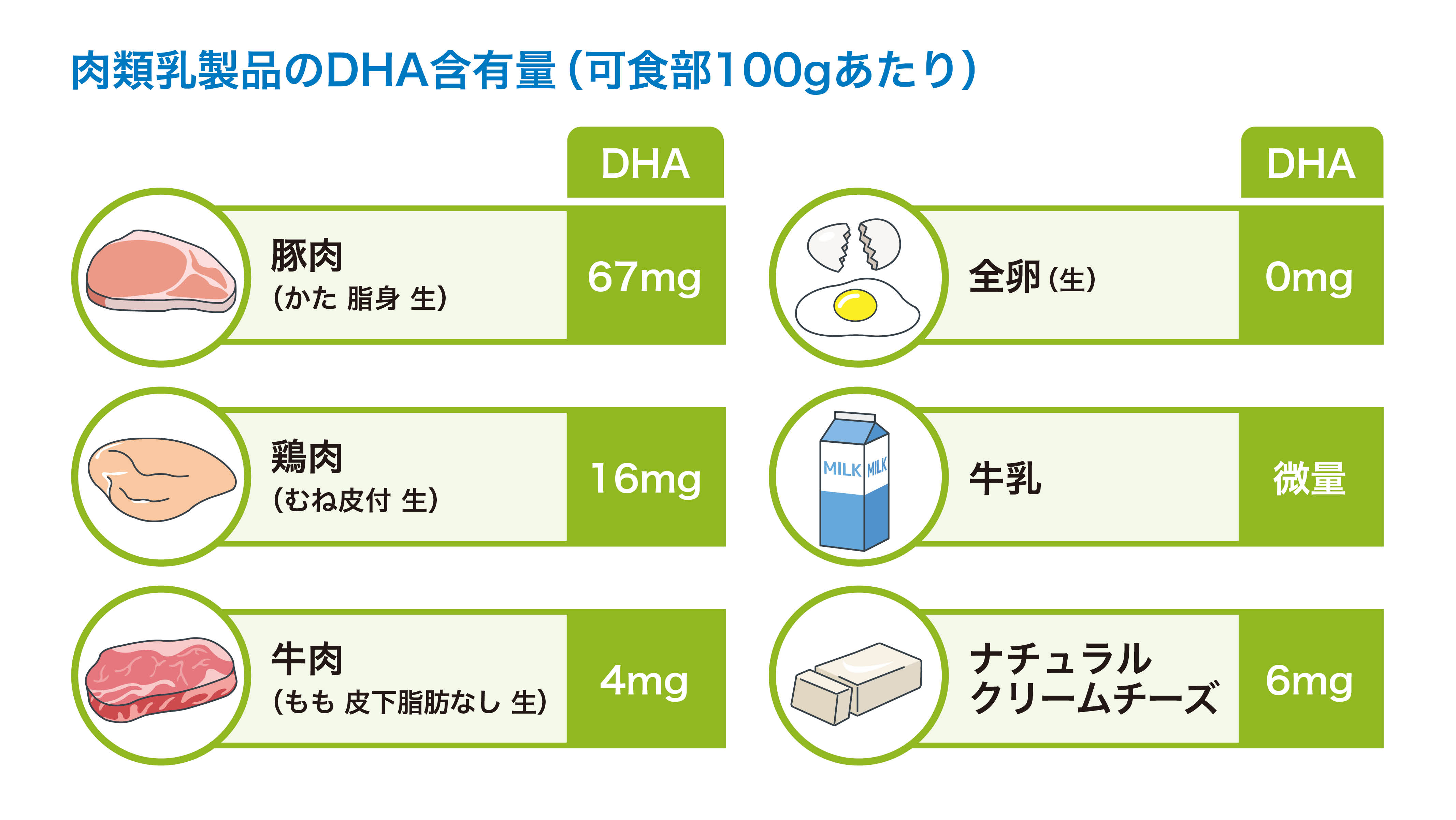 肉類乳製品のDHA含有量（可食部100gあたり）
