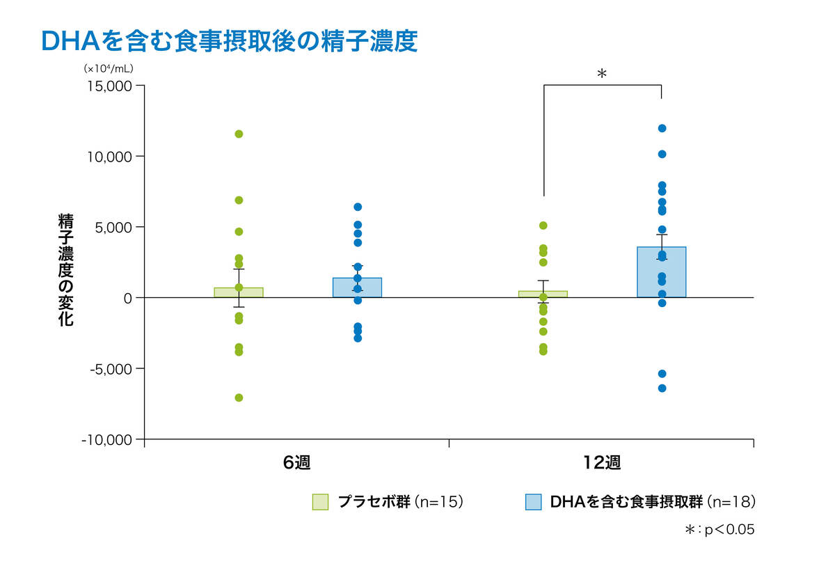 DHAを含む食事摂取後の精子濃度